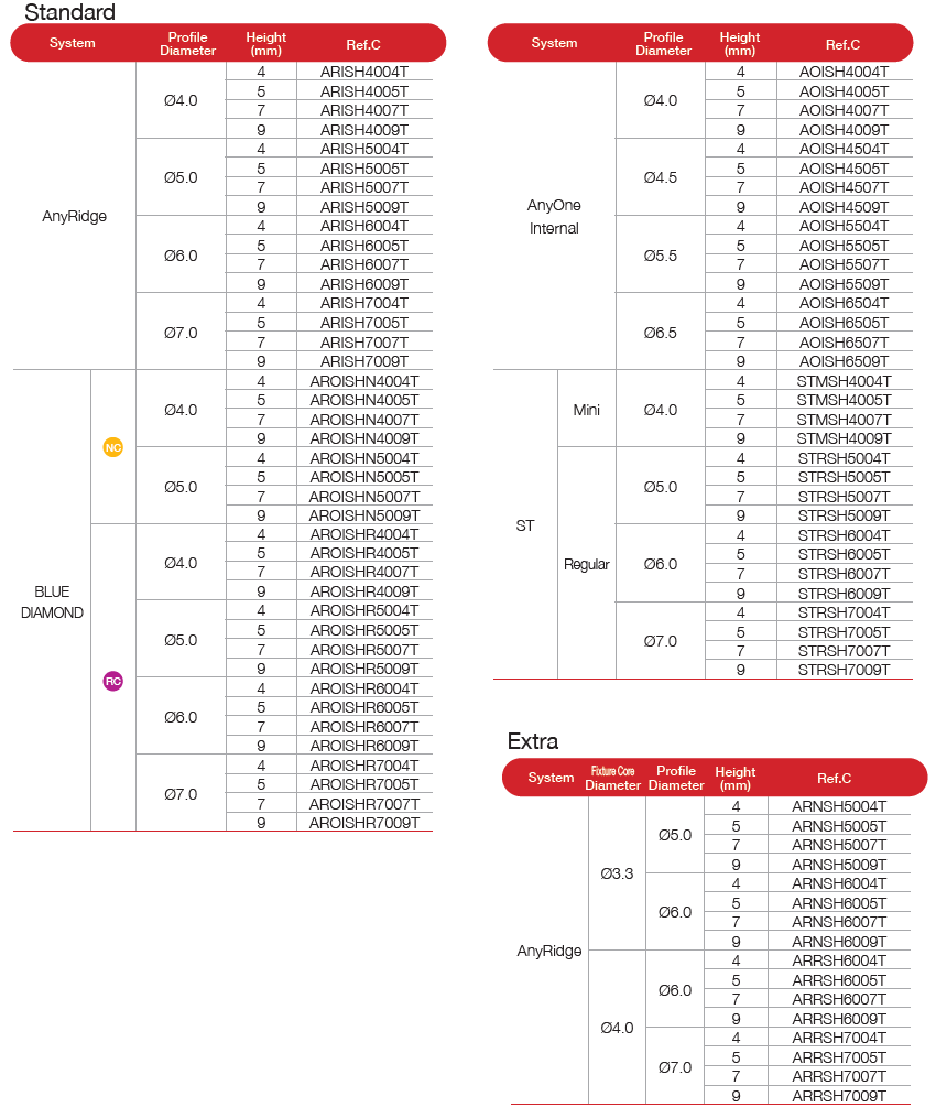 What do the scan body codes mean? – MegaGen Digital Help